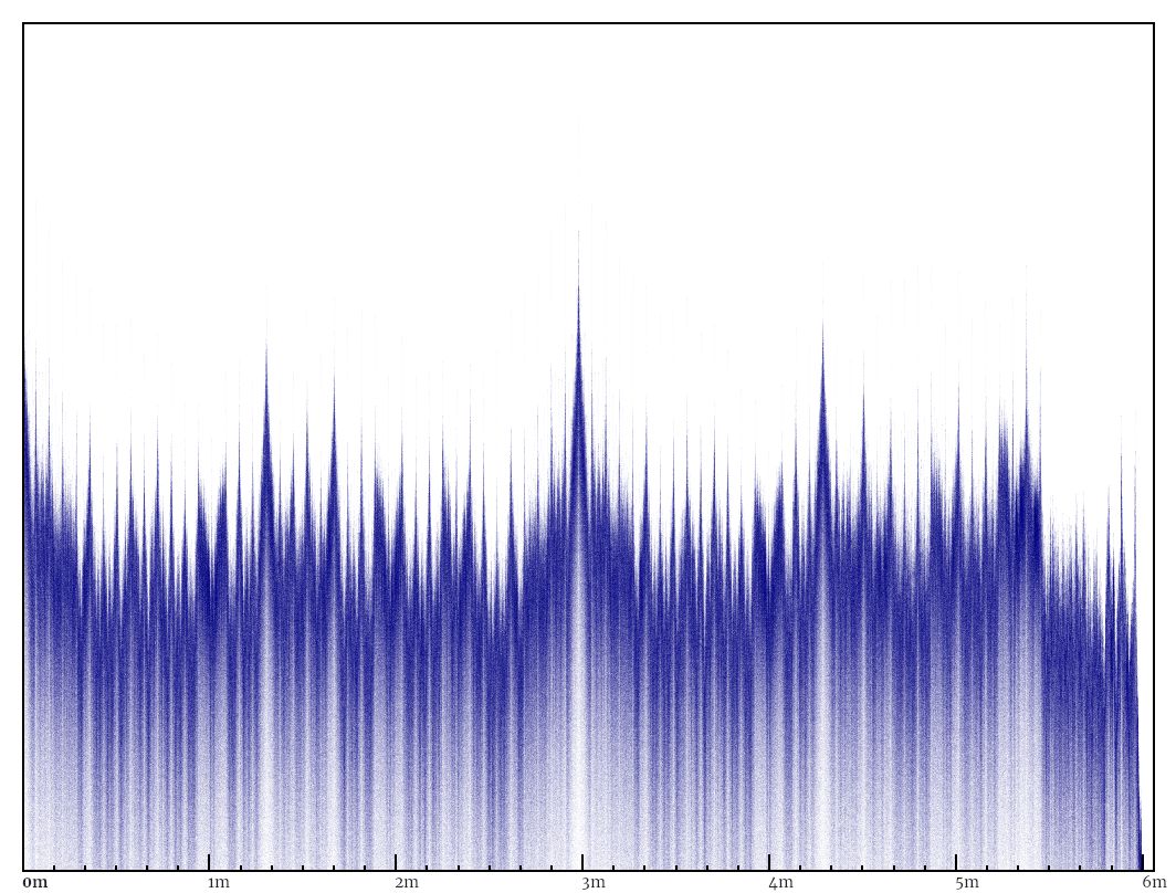 Log energy plot of the autocorrelation of a music loop
