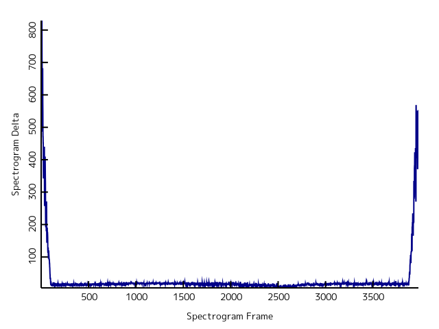 Delta between each spectrogram frame and the frame one period ahead